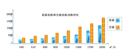 美的直流無刷風(fēng)機盤管直流電機和交流電機對比