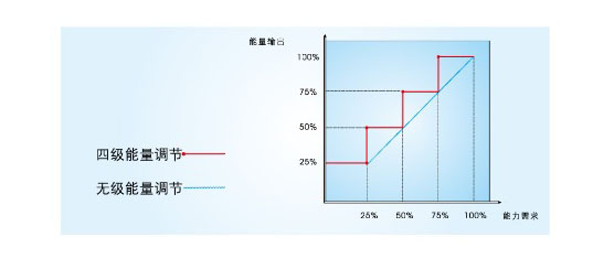 變?nèi)萘空{(diào)節(jié)圖