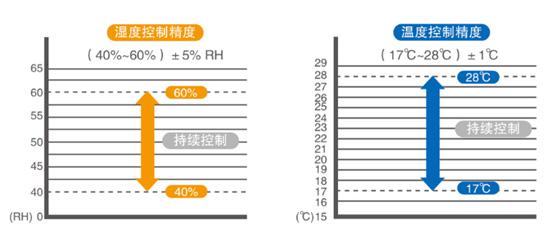 精密機房空調(diào)