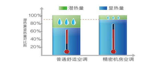 精密機房空調(diào)