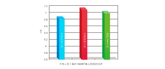 COP高達7.11
