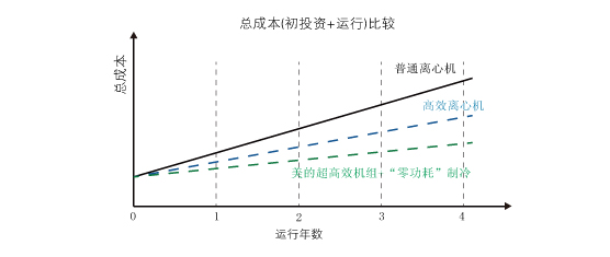 美的中央空調(diào)運行成本低